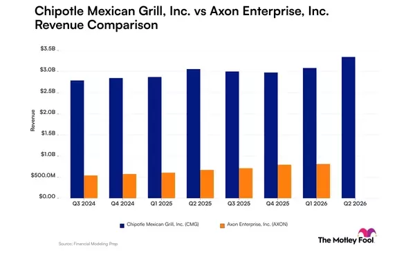 Revenue Performance: Chipotle Mexican Grill vs. Axon Enterprise
