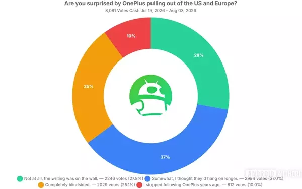 OnePlus Exits US and Europe, Leaving Loyal Fans Feeling Betrayed