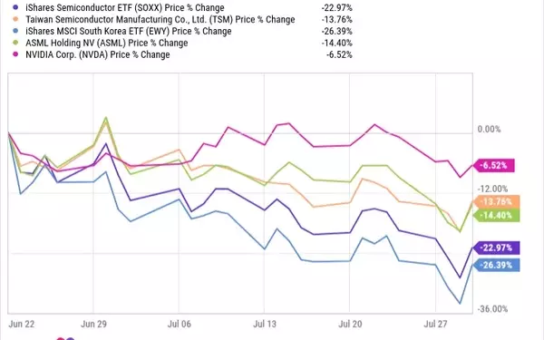 Navigating the Semiconductor Market: A Deep Dive into the iShares Semiconductor ETF (SOXX)