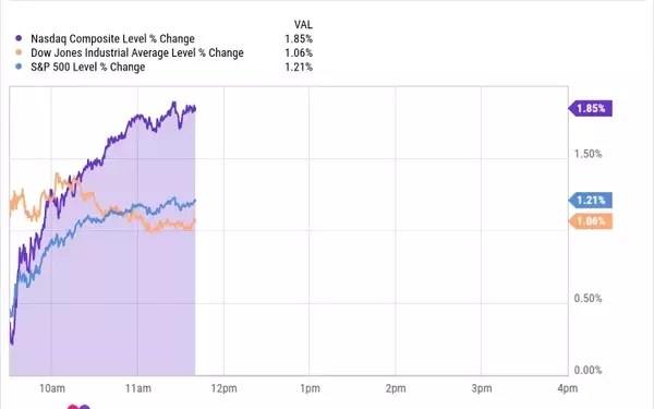 Stock Market's Unexpected Rebound: Oil Prices Drop and AI Sector Surges
