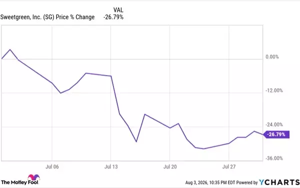Sweetgreen's Stock Dip in July: An Analysis of the Cyclospora Outbreak's Impact