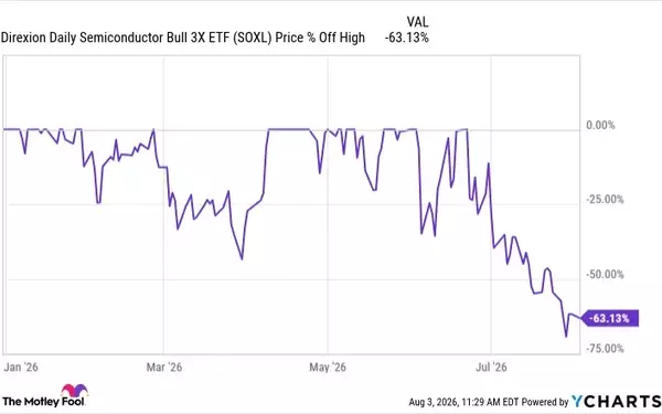 The Perils of Leveraged ETFs: A Cautionary Tale for Investors