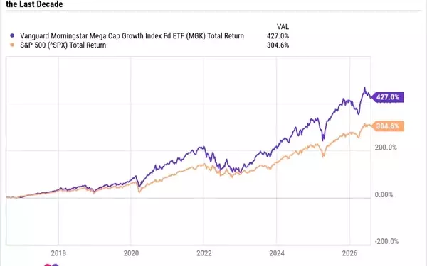Navigating Market Swings: Investing in Mega-Cap Growth Through ETFs