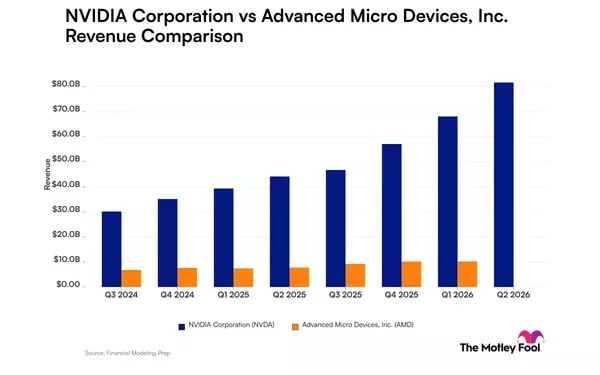 Nvidia vs. Advanced Micro Devices: Revenue Growth Analysis in AI Sector