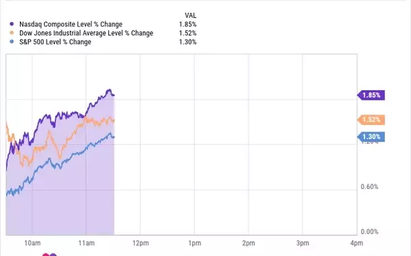 Market Surges as Strong Earnings Reports Boost Investor Confidence