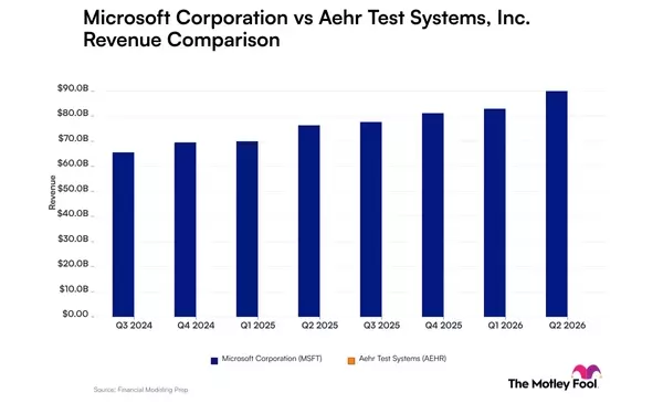 Aehr Test Systems Director Sells $2 Million in Shares