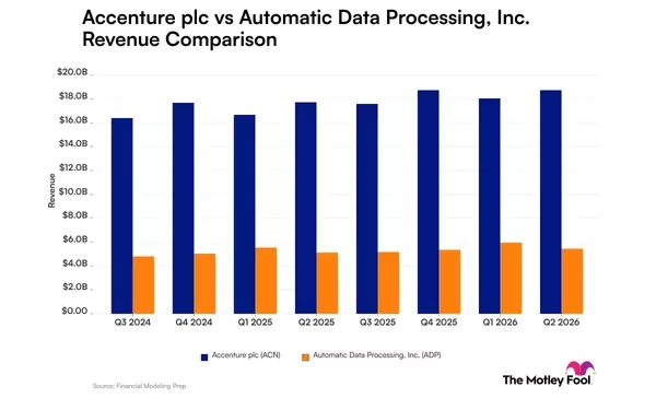 Accenture and Automatic Data Processing: A Revenue Trend Comparison