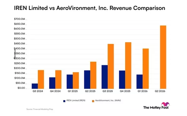 Revenue Trajectories: Iren vs. AeroVironment