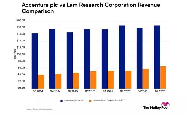 Revenue Trajectories: Accenture vs. Lam Research's Divergent Growth