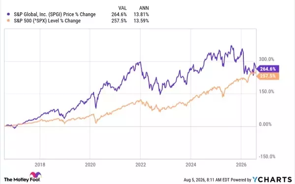 S&P Global Faces Downturn: Is Now the Time to Invest?