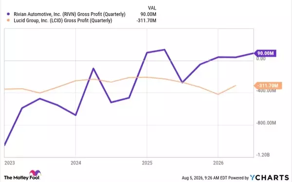 Rivian's Gross Profitability: A Deep Dive into Automotive and Software Segments