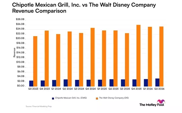 Revenue Performance Comparison: Chipotle Mexican Grill vs. Walt Disney