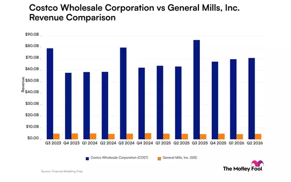 Revenue Trajectories: Costco Wholesale vs. General Mills
