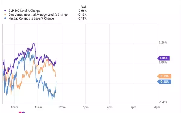 Market Trends: Stability Amidst Geopolitical Concerns and Tech Fluctuations