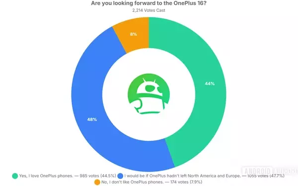 OnePlus 16 Hype: Missed Opportunities in Key Markets?