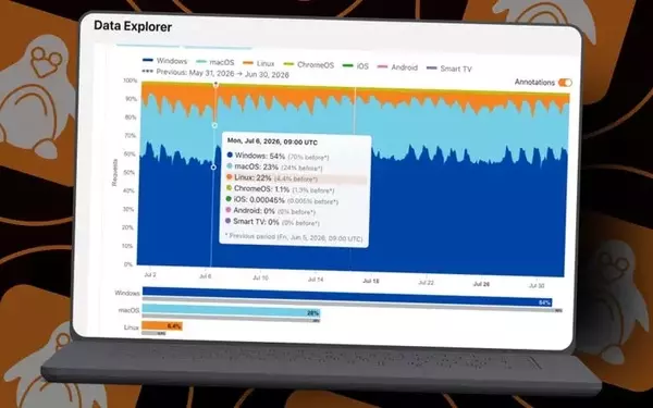 Linux Desktop Use Sees Significant Surge, Driven by AI Development and User Dissatisfaction with Windows