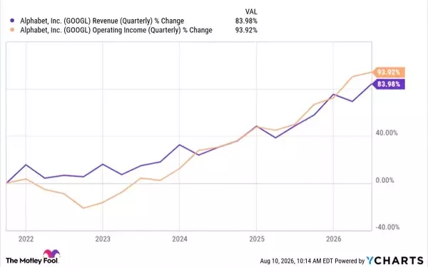 Why Berkshire Hathaway Continues to Invest Heavily in Alphabet