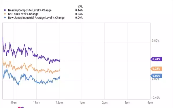Market Reacts to July Inflation and Soaring Chip Stocks