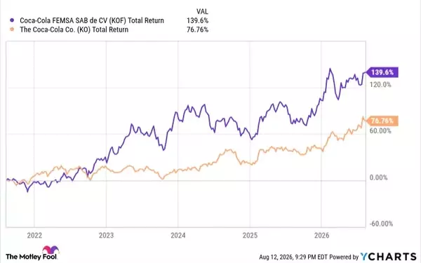 Coca-Cola Femsa: A High-Yield Dividend Stock with Strong Latin American Growth