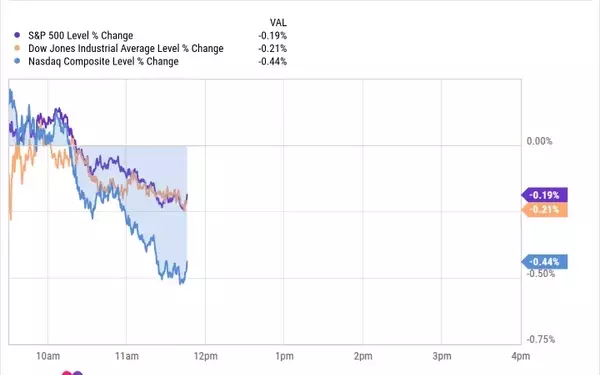 US Stock Markets Decline as Consumer Sentiment and Retail Sales Drop