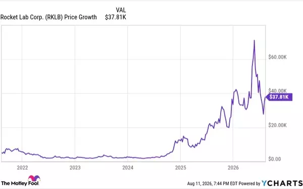 Rocket Lab's Astounding Five-Year Stock Performance: A Deep Dive into Growth and Future Outlook