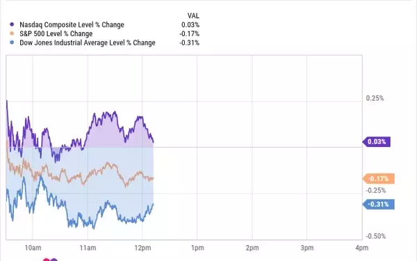 Market Navigates Geopolitical Tensions and Tech Stock Fluctuations
