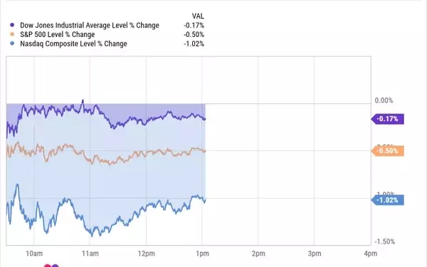 Market Dynamics: Caterpillar's Impact and Broader Economic Pressures