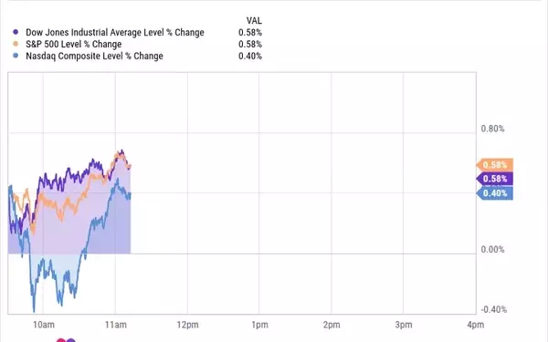 Market Dynamics: Nasdaq Fluctuates While Dow and S&P 500 Advance Amidst Sectoral Shifts