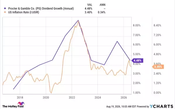 Procter & Gamble: A Robust Dividend Stock for Long-Term Growth and Inflation Defense