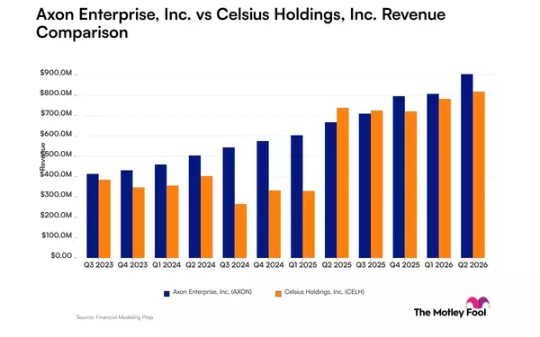 Axon vs. Celsius: A Tale of Two Growth Trajectories in Quarterly Revenue