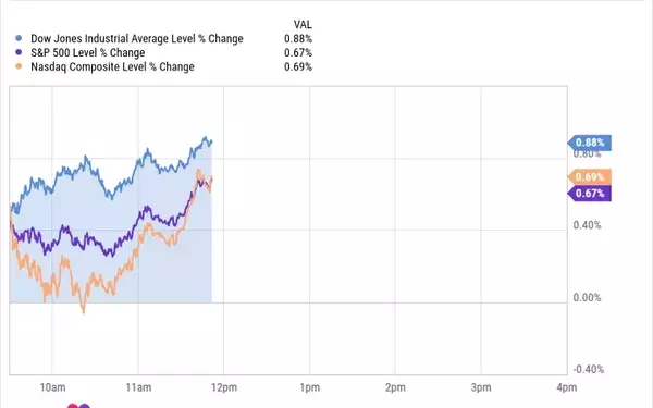 Stock Markets Rebound as Bond Yields Stabilize