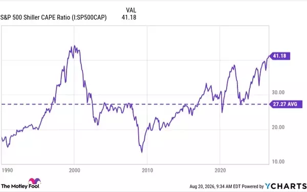 Stock Market's Unprecedented Valuation: A Historical Parallel and Investment Strategy