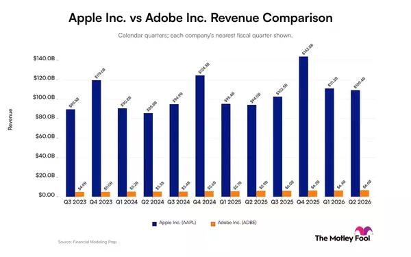 Revenue Dynamics: Apple's Seasonal Peaks vs. Adobe's Consistent Growth