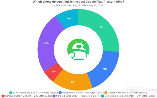 Samsung Galaxy S26 Crowned Top Google Pixel 11 Alternative in Recent Poll