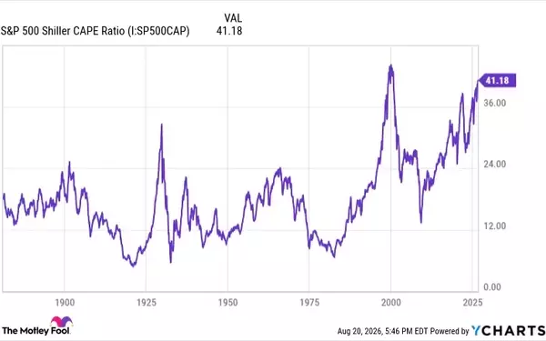 Historical Market Valuations Signal Caution for Investors
