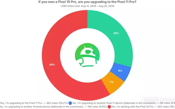 Pixel 10 Pro Users Reluctant to Upgrade to Pixel 11 Pro, Survey Reveals