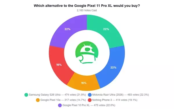 Survey Reveals Unexpected Top Alternatives to Pixel 11 Pro XL