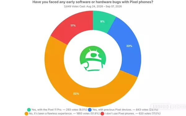 Pixel Phone Reliability: User Survey Reveals Fewer Bugs Than Perceived
