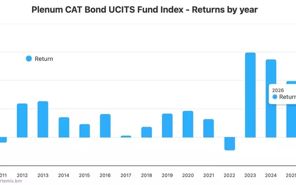 Plenum: Catastrophe Bond UCITS Index Posts Strongest Monthly Return of 2026 in August