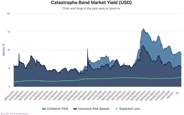 Catastrophe Bond Market Yields Decline Amidst Seasonal Tightening