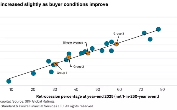 Retrocession's Resurgence: S&P Foresees Renewed Interest Amidst Evolving Reinsurance Landscape