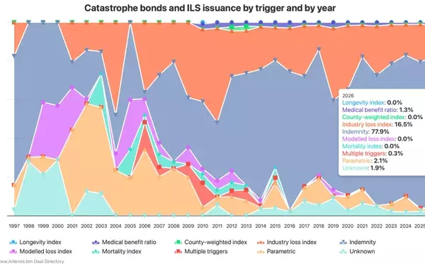 Catastrophe Bond Market Shifts Towards Indemnity Triggers and Per-Occurrence Coverage