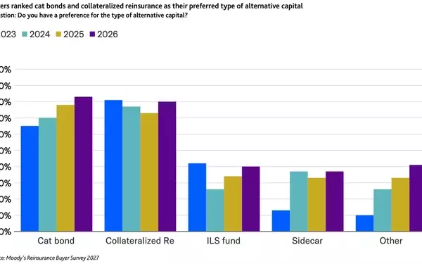 Reinsurance Buyers Show Increased Interest in Alternative Capital for 2027