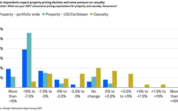 Property Reinsurance Prices Forecast to Decline Further by 7.5%-15% in 2027