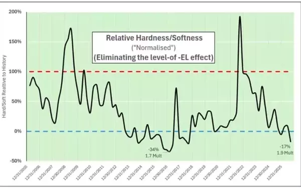 Catastrophe Bond Market: Softness Persists, Potential for Extended Duration