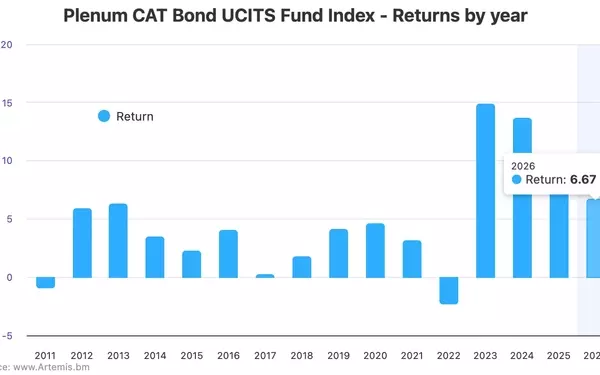 UCITS Cat Bond Funds Achieve Remarkable 6.67% YTD Return, Marking Fourth Strongest Year on Record