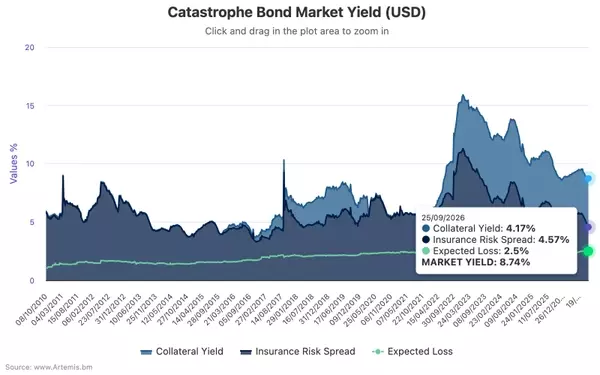 Catastrophe Bond Market: Risk Spreads Decline Amidst Rising Treasury Yields