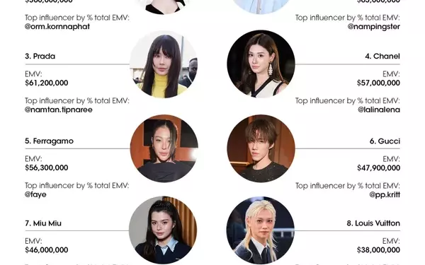 Fashion Week SS27: Social Engagement and Brand Strategies