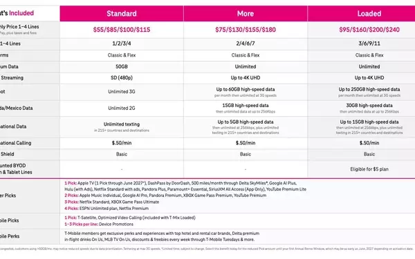 T-Mobile's T-Mix Plans Spark Customer Outcry Over Complexity