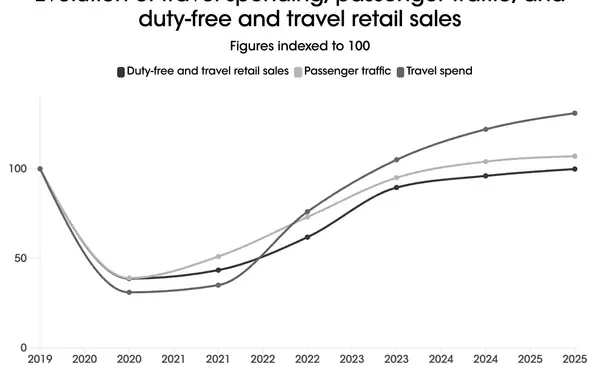 The Evolution of Beauty Travel Retail: From Discounts to Experiences